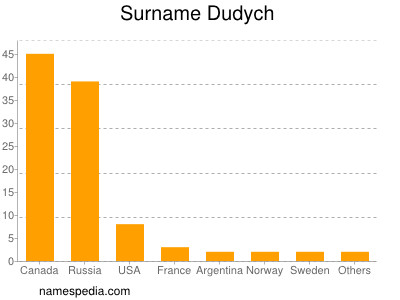 Surname Dudych