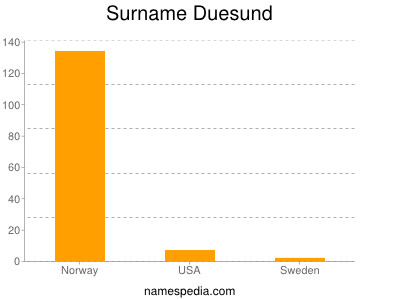 Surname Duesund