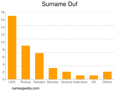 Surname Duf