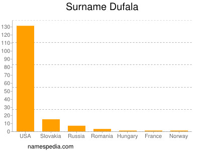 Surname Dufala