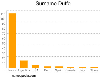 Surname Duffo