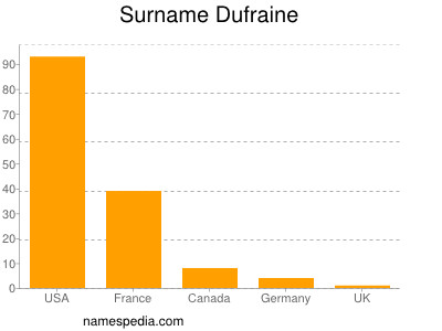 Surname Dufraine