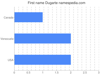 Given name Dugarte