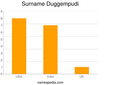 Surname Duggempudi