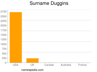 Surname Duggins