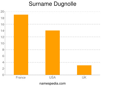Surname Dugnolle