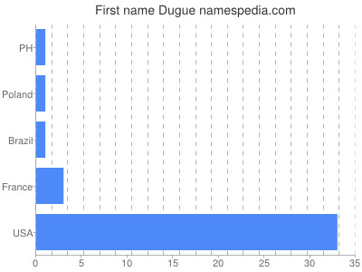 Given name Dugue