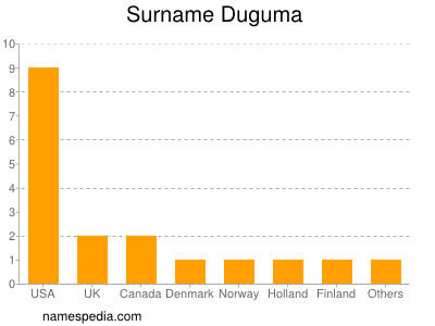 Surname Duguma