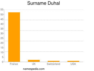 Surname Duhal