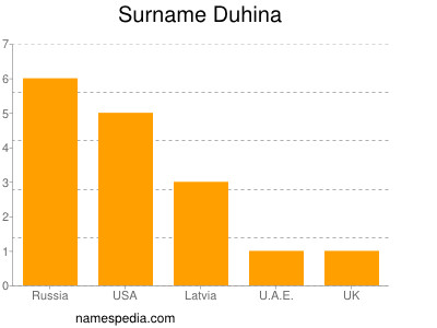 Surname Duhina