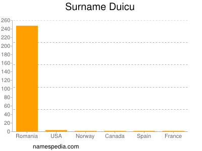 Surname Duicu