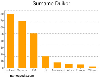 Surname Duiker