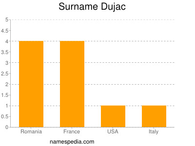 Surname Dujac