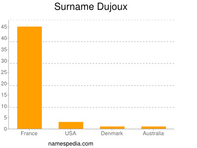 Surname Dujoux