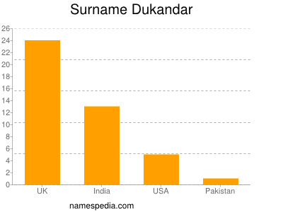 Surname Dukandar