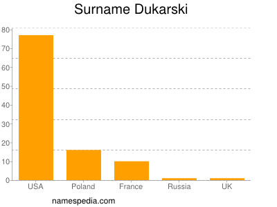 Surname Dukarski