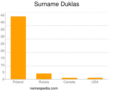 Surname Duklas