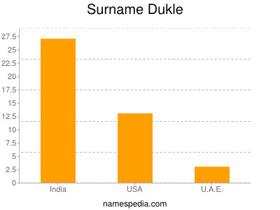 Surname Dukle