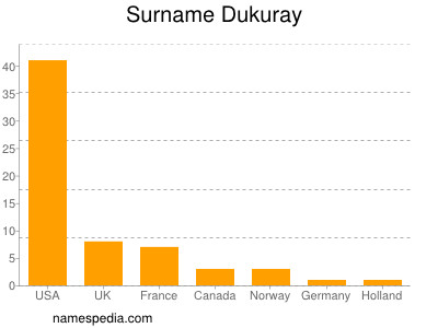 Surname Dukuray