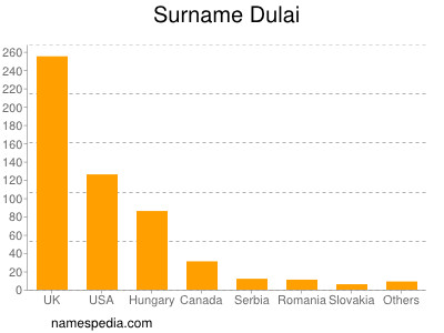 Surname Dulai