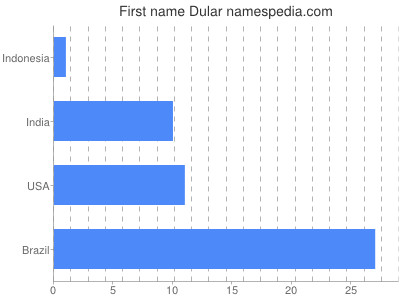 Given name Dular