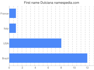 Given name Dulciana