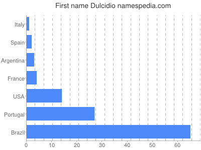 Given name Dulcidio