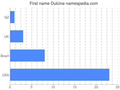Given name Dulcine