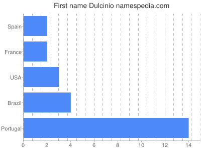 Given name Dulcinio