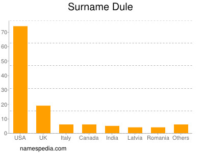 Surname Dule