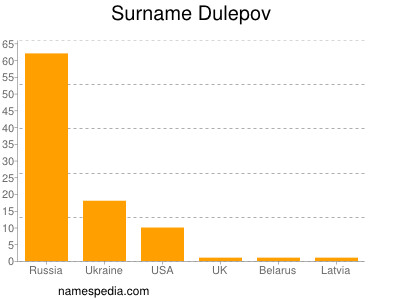 Surname Dulepov