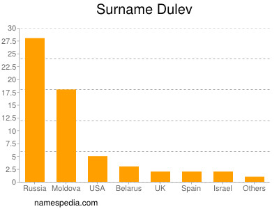 Surname Dulev