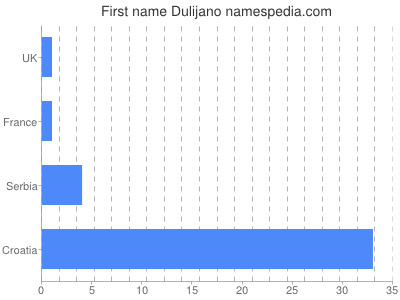 Given name Dulijano