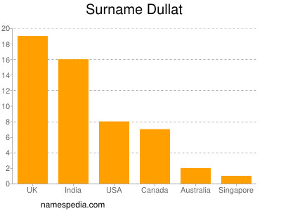 Surname Dullat