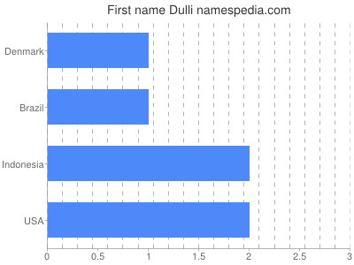 Given name Dulli