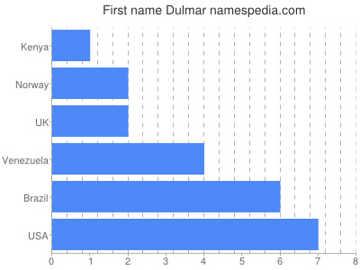 Given name Dulmar