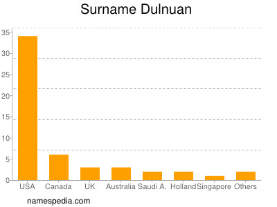 Surname Dulnuan