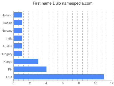 Given name Dulo