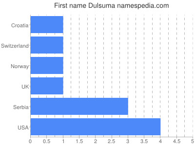 Given name Dulsuma