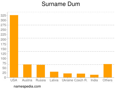 Surname Dum