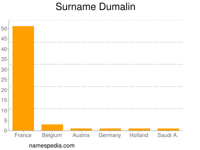 Surname Dumalin