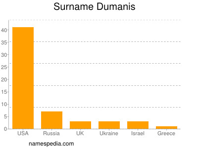 Surname Dumanis