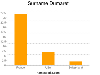 Surname Dumaret