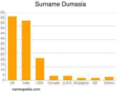 Surname Dumasia
