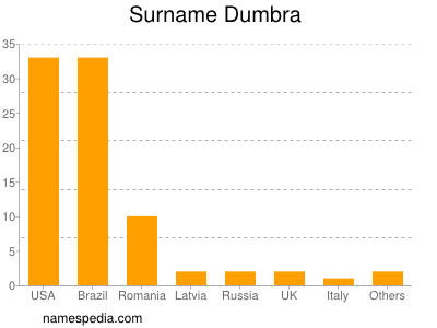 Surname Dumbra