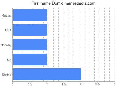 Given name Dumic