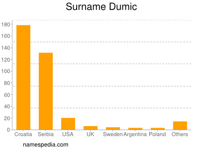 Surname Dumic