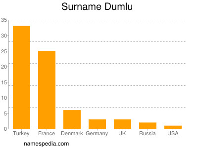 Surname Dumlu