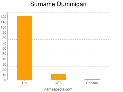 Surname Dummigan