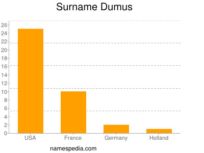 Surname Dumus